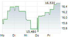 HOIST FINANCE AB 5-Tage-Chart