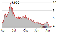 HOKKAIDO ELECTRIC POWER COMPANY INC Chart 1 Jahr