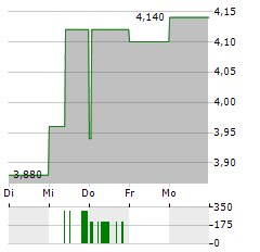 HOKKAIDO ELECTRIC POWER Aktie 5-Tage-Chart