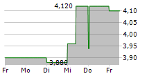 HOKKAIDO ELECTRIC POWER COMPANY INC 5-Tage-Chart