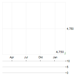 HOKKAIDO GAS Aktie Chart 1 Jahr