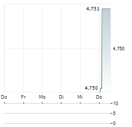 HOKKAIDO GAS Aktie 5-Tage-Chart