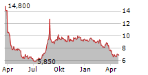 HOKUETSU CORPORATION Chart 1 Jahr