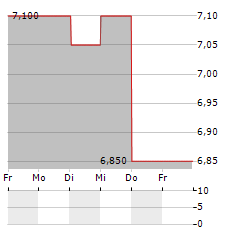 HOKUETSU Aktie 5-Tage-Chart