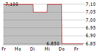 HOKUETSU CORPORATION 5-Tage-Chart