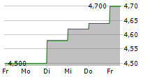 HOKURIKU ELECTRIC POWER COMPANY 5-Tage-Chart