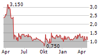 HOLALUZ-CLIDOM SA Chart 1 Jahr