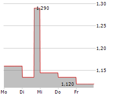 HOLALUZ-CLIDOM SA Chart 1 Jahr