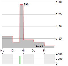 HOLALUZ-CLIDOM Aktie 5-Tage-Chart