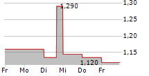 HOLALUZ-CLIDOM SA 5-Tage-Chart