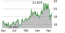 HOLCIM LTD ADR Chart 1 Jahr