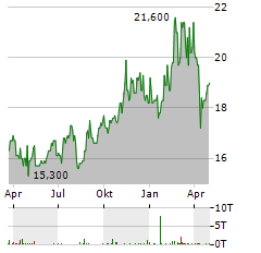 HOLCIM LTD ADR Aktie Chart 1 Jahr