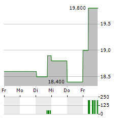 HOLCIM LTD ADR Aktie 5-Tage-Chart