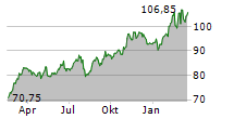 HOLCIM LTD Chart 1 Jahr