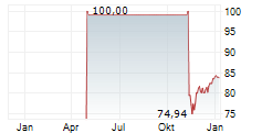 HOLCIM LTD Chart 1 Jahr HOLCIM LTD Chart 1 Jahr
