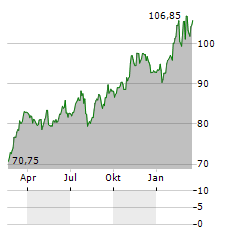 HOLCIM Aktie Chart 1 Jahr