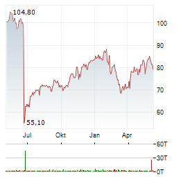 HOLCIM Aktie Chart 1 Jahr