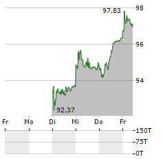 HOLCIM Aktie 5-Tage-Chart