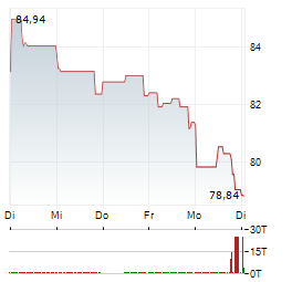 HOLCIM Aktie 5-Tage-Chart