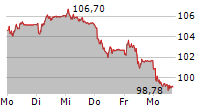 HOLCIM LTD 5-Tage-Chart