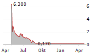 HOLDCO NUVO GROUP D.G LTD Chart 1 Jahr