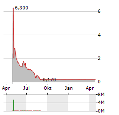 HOLDCO NUVO GROUP D.G LTD Jahres Chart