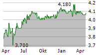 HOLIDAYCHECK GROUP AG Chart 1 Jahr