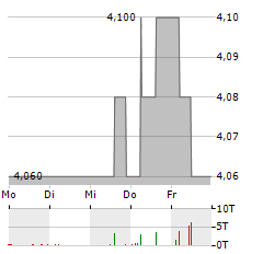 HOLIDAYCHECK Aktie 5-Tage-Chart