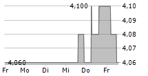 HOLIDAYCHECK GROUP AG 5-Tage-Chart