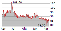 HOLLAND COLOURS NV Chart 1 Jahr