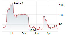 HOLLAND COLOURS NV Chart 1 Jahr