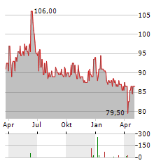 HOLLAND COLOURS Aktie Chart 1 Jahr
