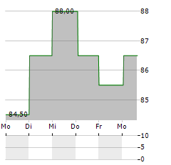 HOLLAND COLOURS Aktie 5-Tage-Chart