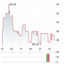 HOLLAND COLOURS Aktie 5-Tage-Chart