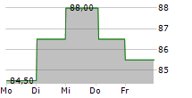 HOLLAND COLOURS NV 5-Tage-Chart