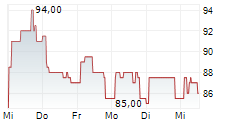 HOLLAND COLOURS NV 5-Tage-Chart