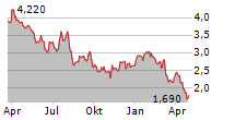 HOLLEY INC Chart 1 Jahr