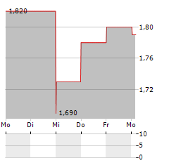 HOLLEY Aktie 5-Tage-Chart