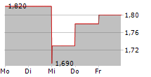 HOLLEY INC 5-Tage-Chart