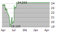 HOLLYSYS AUTOMATION TECHNOLOGIES LTD Chart 1 Jahr