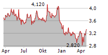 HOLLYWOOD BOWL GROUP PLC Chart 1 Jahr