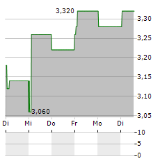 HOLLYWOOD BOWL Aktie 5-Tage-Chart