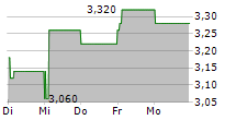 HOLLYWOOD BOWL GROUP PLC 5-Tage-Chart