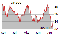 HOLMEN AB A Chart 1 Jahr