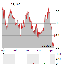 HOLMEN AB A Aktie Chart 1 Jahr