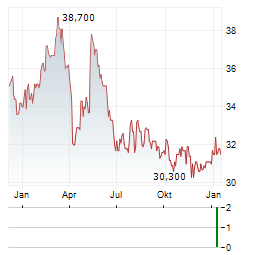 HOLMEN AB A Aktie Chart 1 Jahr