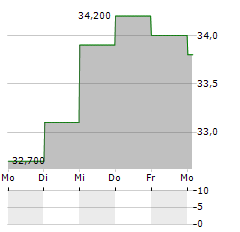 HOLMEN AB A Aktie 5-Tage-Chart