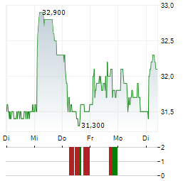 HOLMEN AB A Aktie 5-Tage-Chart
