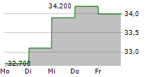 HOLMEN AB A 5-Tage-Chart