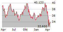 HOLMEN AB B Chart 1 Jahr